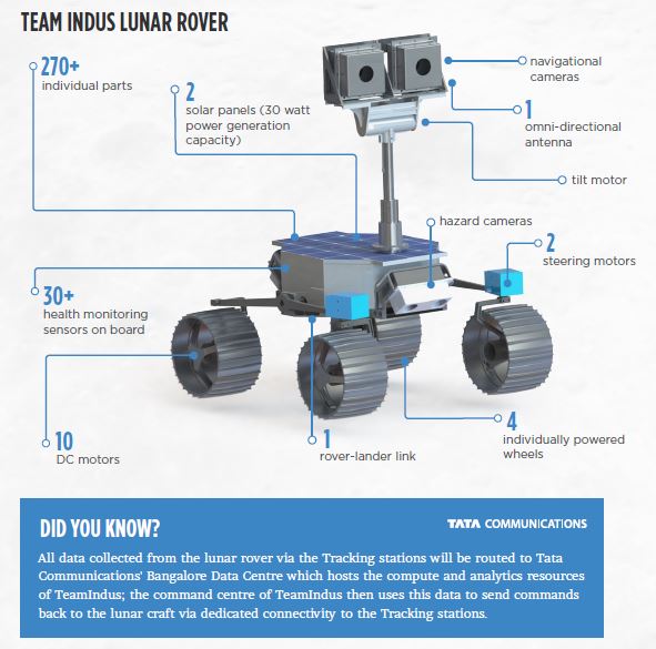TeamIndus rover