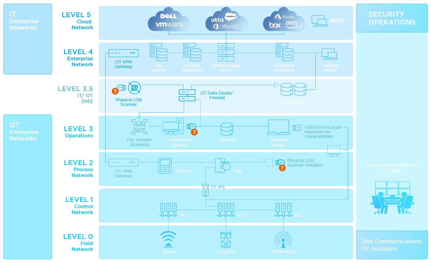 Diagram-OT Security02