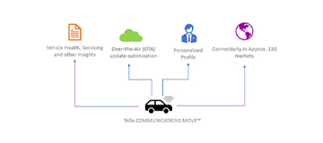 Automotive manufacturer embarks on its connected car journey