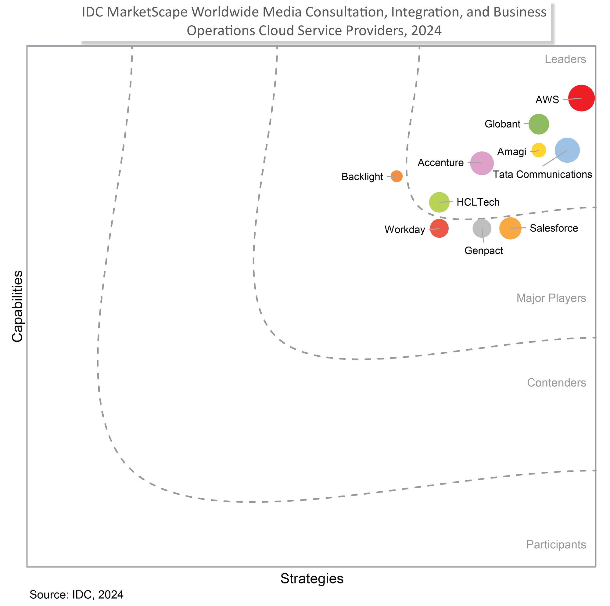 IDC MarketScape