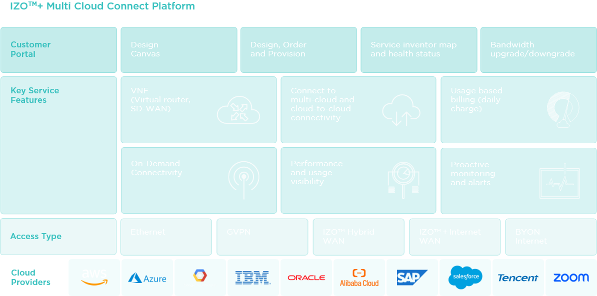 izo-multi-cloud-connect-desktop-diagram