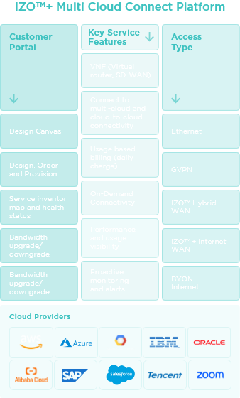 izo-multi-cloud-connect-mobile-diagram