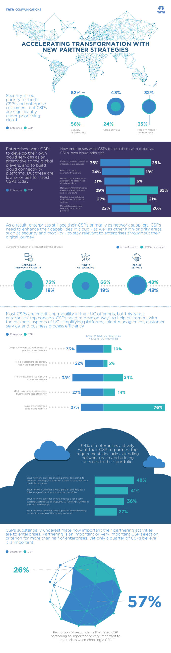 Global study urges service providers to join forces to address enterprises’ increasingly complex IT requirements