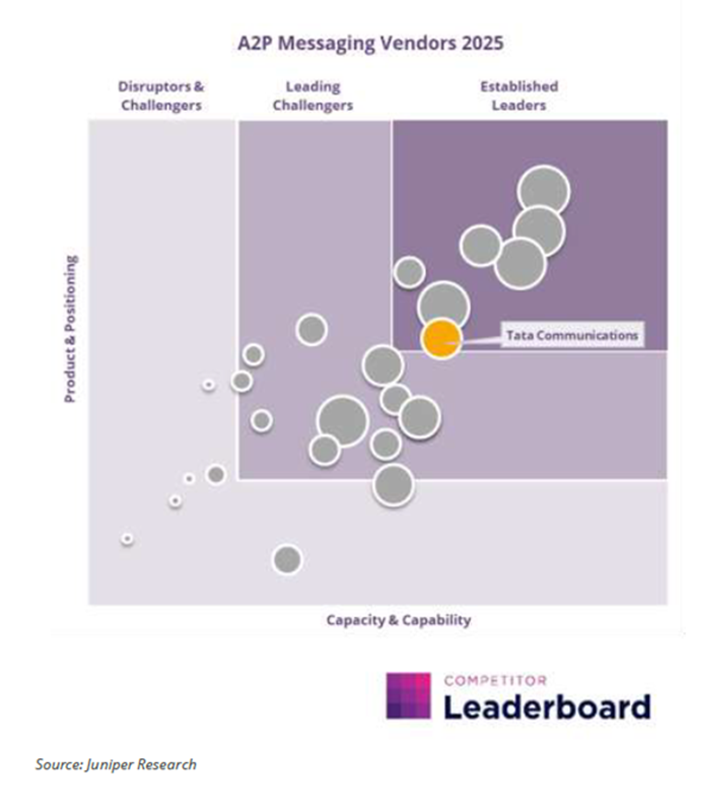 Tata Communications Recognised as an Established Leader in A2P & Business Messaging Market 2025–2030