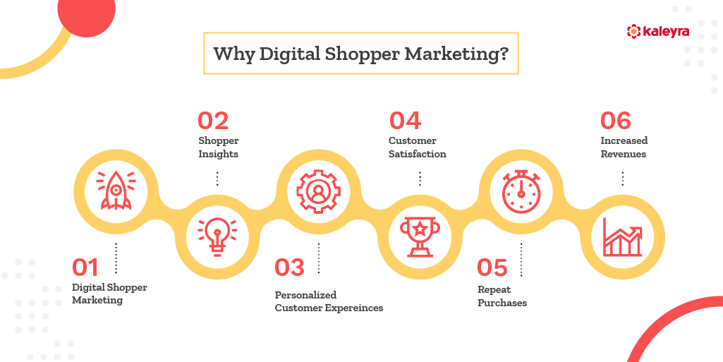 Digital Shopper Marketing Tactics to Win Over Modern Customers