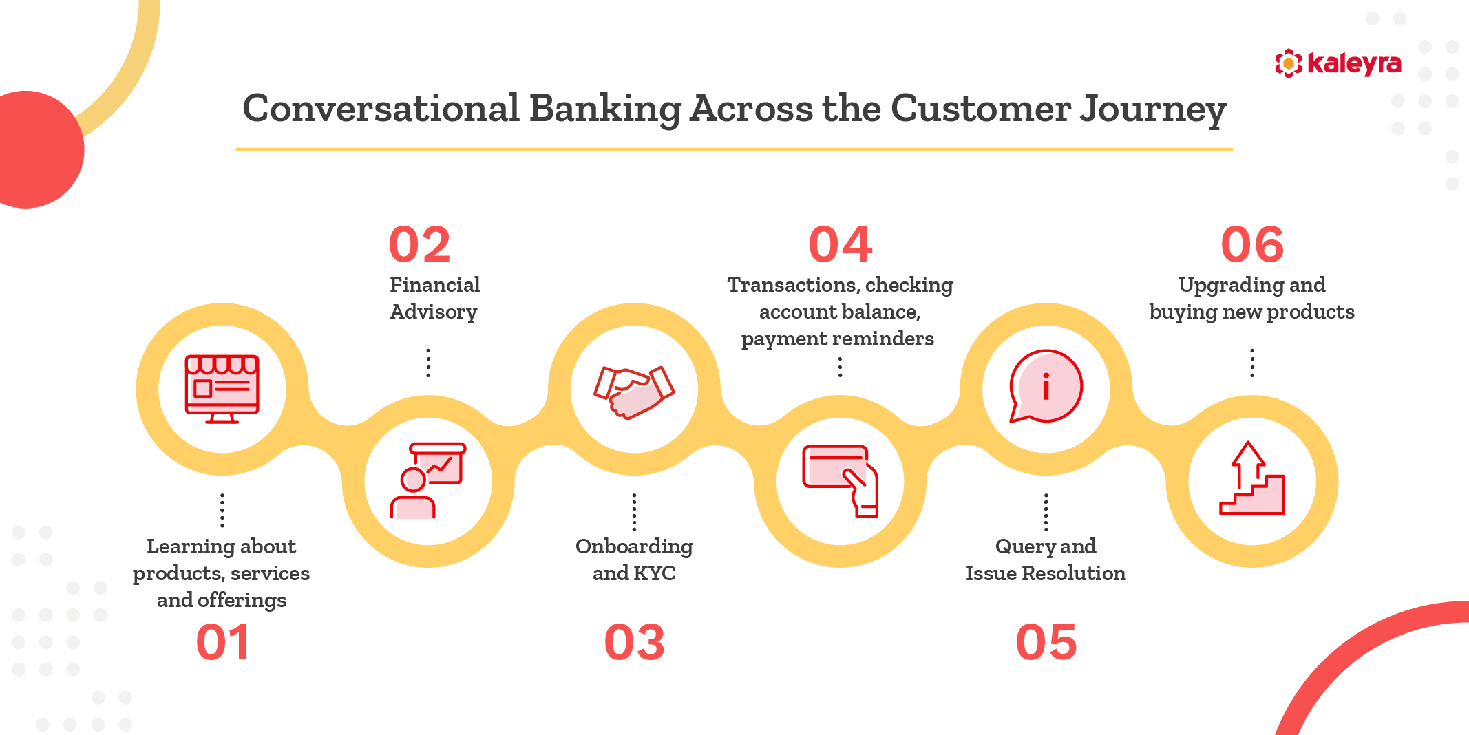 10 ways Conversational Banking Benefits Financial Institutions