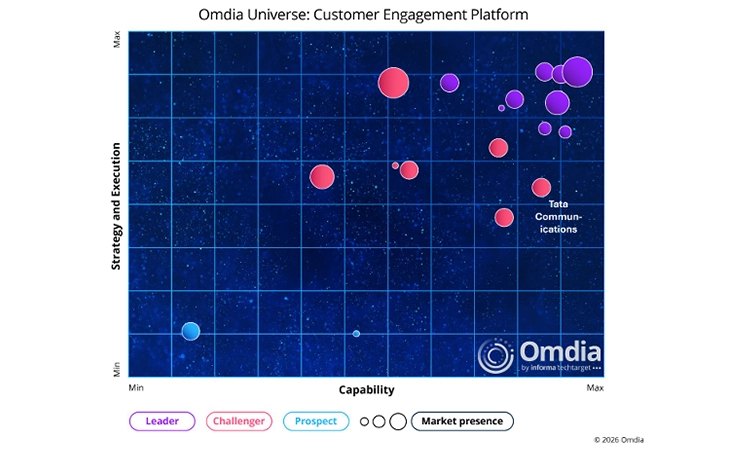 Tata Communications Recognised as a Leading Challenger in the Omdia CEP Universe 2026