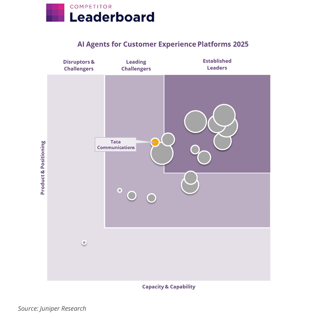 Tata Communications Recognised as a Leading Challenger in Juniper Research’s 2026 AI Agents for Customer Experience Leaderboard