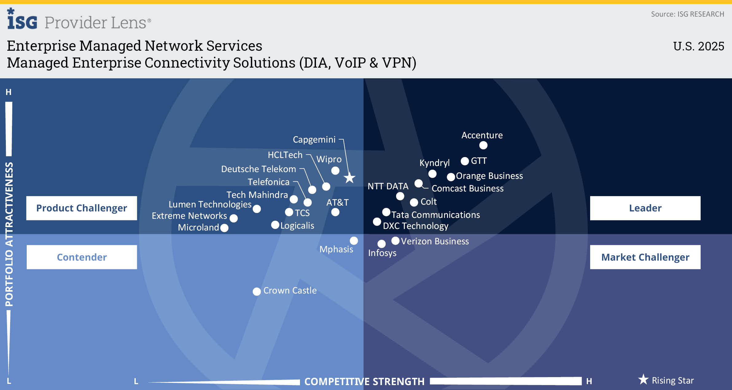 Tata Communications named Leader in ISG 2025 Enterprise Managed Connectivity Solutions (DIA, VoIP & VPN)