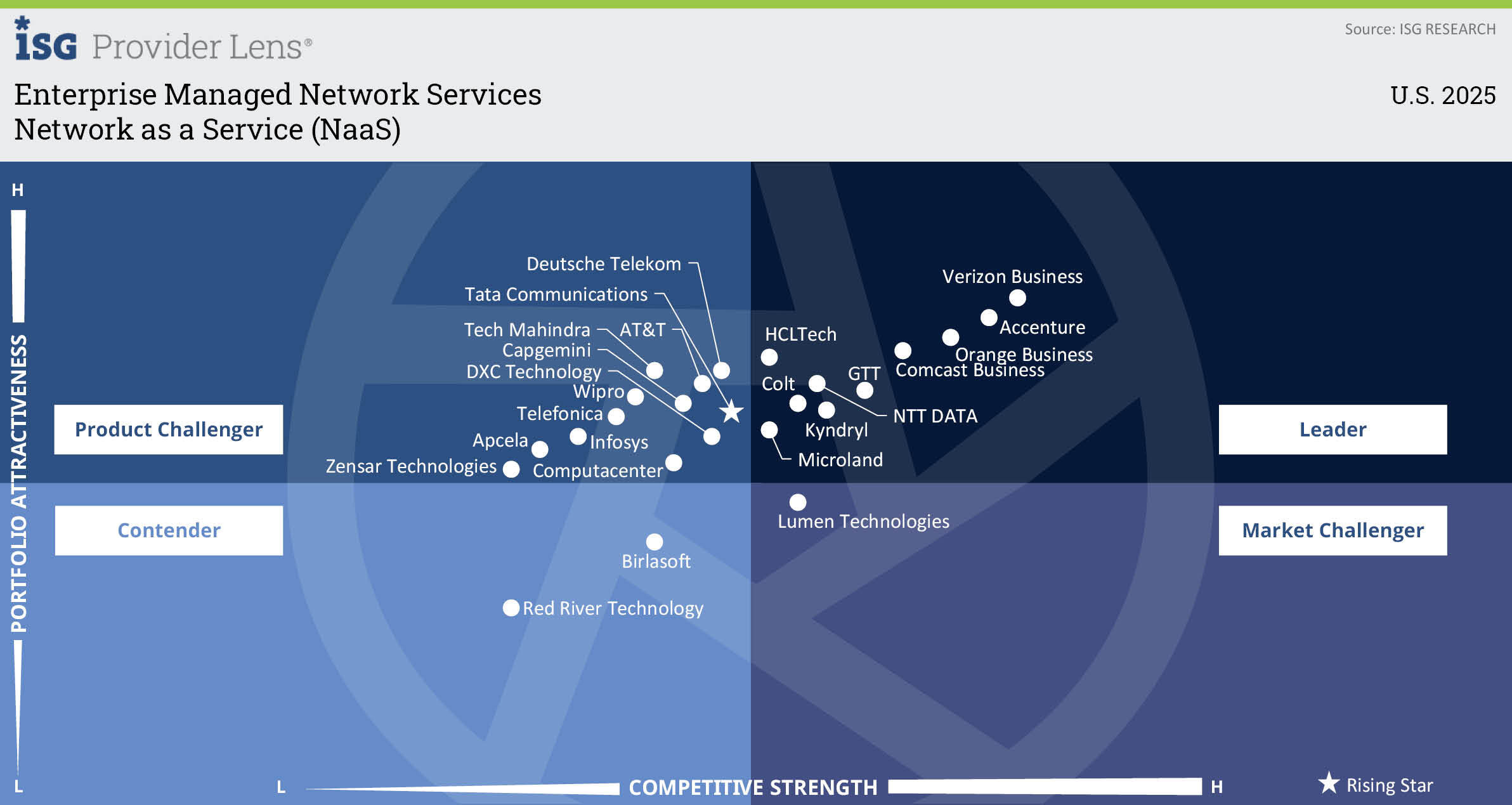 Tata Communications named Leader in ISG 2025 Enterprise Managed Connectivity Solutions (DIA, VoIP & VPN)