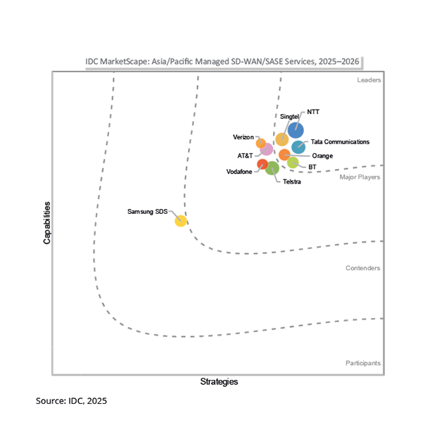 Tata Communications named a Leader in IDC MarketScape: Asia/Pacific Managed SD-WAN / SASE Services 2025–2026 Vendor Assessment
