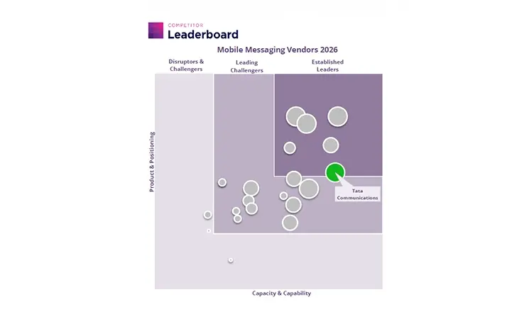 Tata Communications ranked as an Established Leader in the Mobile Messaging Market Competitor Leaderboard 2026–2030 by Juniper Research