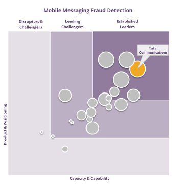 Mobile Messaging Fraud Prevention Market 2025-2030: Competitor Leaderboard