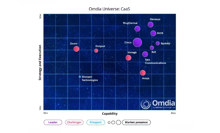 Omdia names Tata Communications a CCaaS Leader