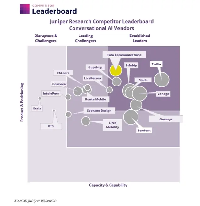 Tata Communications recognised as an Established Leader in the 2026 Conversational AI Competitor Leaderboard